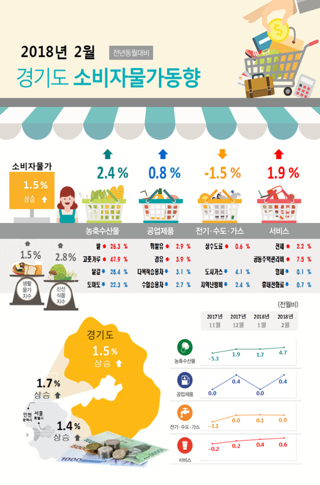 ▲ 2월 소비자물가동향