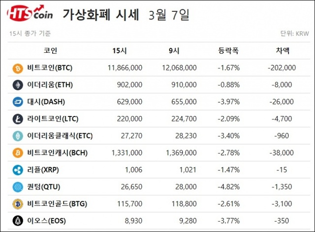 ▲ 비트코인, 이더리움, 리플, 퀀텀, 이오스 등 가상화폐 시세 [자료/한국블록체인거래소(HTS코인)]