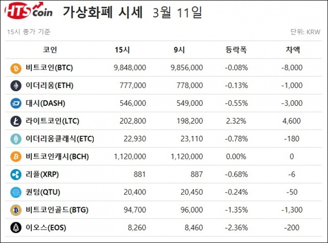 ▲ 비트코인, 이더리움, 리플, 퀀텀, 이오스 등 가상화폐 시세 [자료/한국블록체인거래소(HTS코인)]