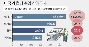 대미 수출 직격탄 도내 철강 업계 '비상'