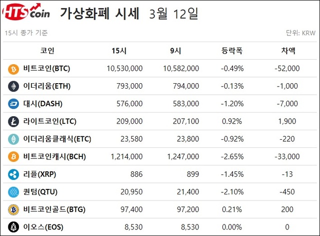 ▲ 비트코인, 이더리움, 리플, 퀀텀, 이오스 등 가상화폐 시세 [자료/한국블록체인거래소(HTS코인)]