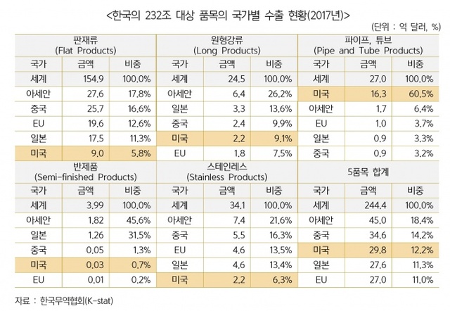 ▲ 한국의 232조 대상 품목 국가별 수출 현황