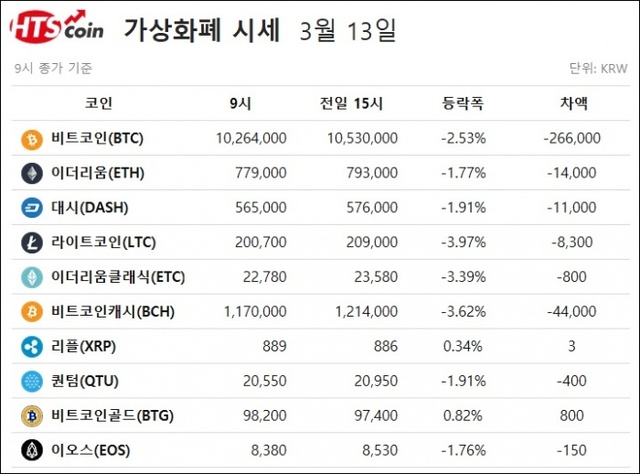 ▲ 비트코인, 이더리움, 리플, 퀀텀, 이오스 등 가상화폐 시세 [자료/한국블록체인거래소(HTS코인)]