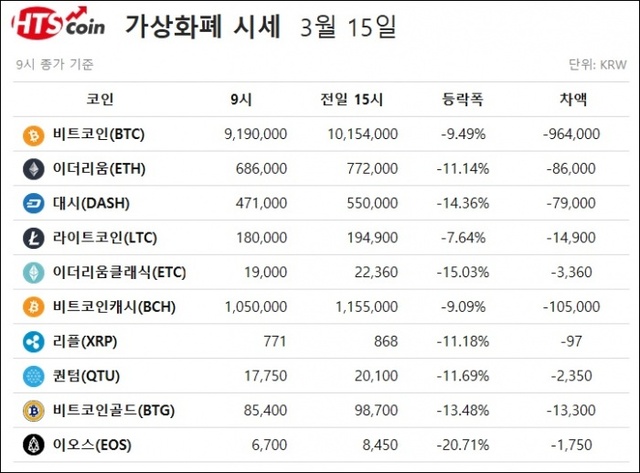 ▲ 비트코인, 이더리움, 리플, 퀀텀, 이오스 등 가상화폐 시세 [자료/한국블록체인거래소(HTS코인)]