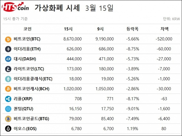 ▲ 비트코인, 이더리움, 리플, 퀀텀, 이오스 등 가상화폐 시세 [자료/한국블록체인거래소(HTS코인)]