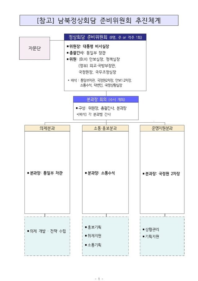 ▲ 남북정상회담 준비위원회 추진체계