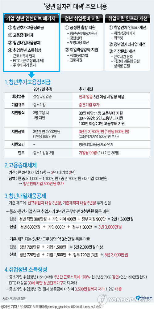 ▲ 청년 일자리 대책 주요 내용_연합뉴스 제공