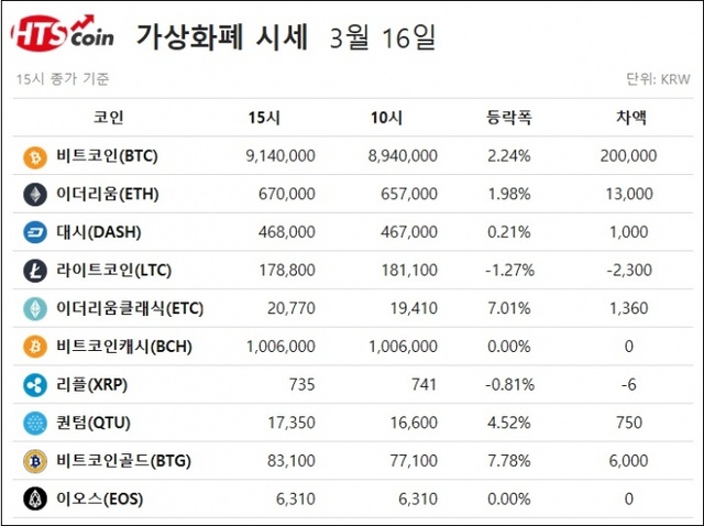 ▲ 비트코인, 이더리움, 리플, 퀀텀, 이오스 등 가상화폐 시세 [자료/한국블록체인거래소(HTS코인)]