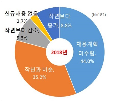 ▲ 대기업의 44%가 올해 상반기 채용계획을 세우지 못한 것으로 나타났다. 자료/한국경제연구원