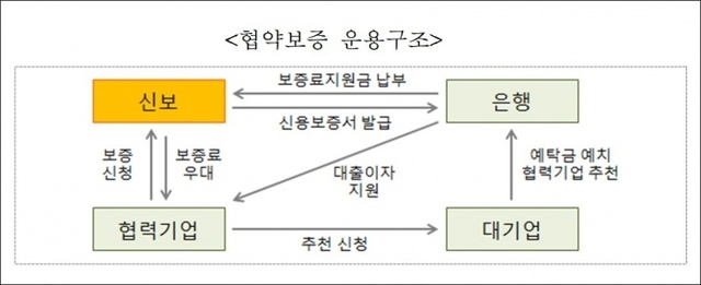 ▲ 자료/신용보증기금