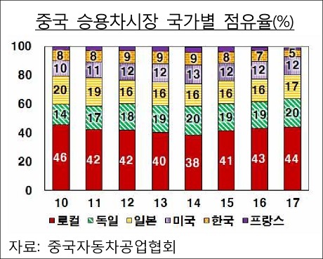 ▲ 중국에서 우리나라 자동차 업체의 시장점유율이 3년 연속 하락세를 보이고 있다. 자료/중국자동차공업협회