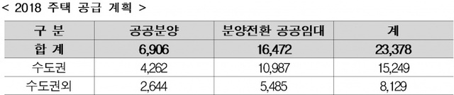 ▲ 2018 주택 공급 계획