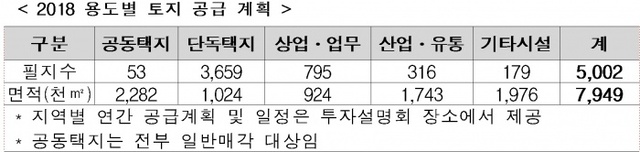 ▲ 2018 용도별 토지 공급 계획