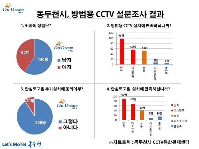 ▲ 동두천시 방범용CCTV 관련 설문조사 결과 ‘응답자의 90%이상이 긍정적 평가’