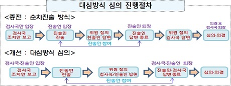 ▲ 금융감독원이 제재심의위원회 대심방식 심의를 전면 시행한다. 대심방식 심의 방식과 기존 방식 비교. 자료/금융감독원