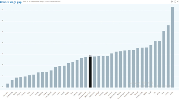 OECD 발표 2016 전국 남녀 임금격차