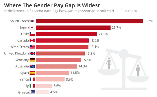 글로벌 시장조사 기업 스태티스타의 2016년 OECD가입국 남녀임금격차