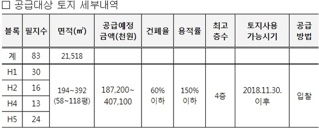 ▲ 이천마장지구 공급대상 토지 세부내역