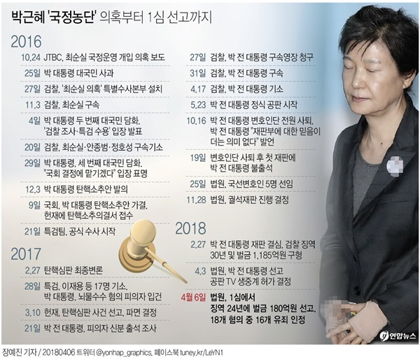 [그래픽]박근혜 국정농단 의혹부터 1심 선고까지.연합뉴스