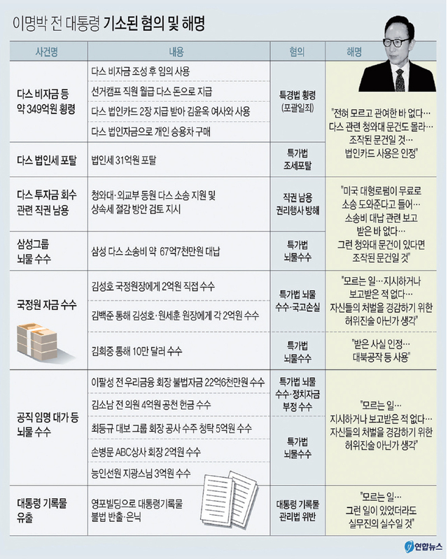 ▲ MB 혐의 및 주장