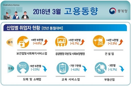 ▲ 지난 3월 보건업 및 사회복지서비스업에서 취업자는 늘었으나 교육서비스업에서는 감소한 것으로 나타났다. 자료/통계청