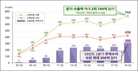 ▲ 소재부품수출의 무역흑자액이 역대 최대인 308억 달러를 기록했다. 분기별 소재부품수출 현황. 자료/산업통상자원부