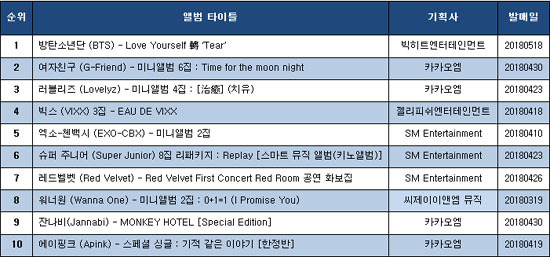 ▲ YES24 음반 판매. 집계기간 (2018. 4. 16~ 2018. 4. 23)