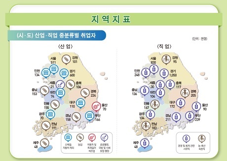 ▲ 특별·광역시 및 도별로 산업중분류별 취업자 규모를 살펴보면, 서울특별시(51만1천명), 부산광역시(16만6천명), 대구광역시(11만명), 인천광역시(13만4천명), 광주광역시(7만명), 대전광역시(7만4천명), 경기도(60만명)는 ‘소매업(자동차제외)’이 가장 많았다. 자료/통계청