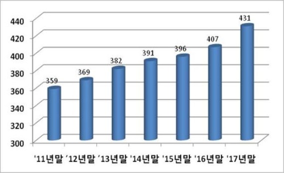 ▲ 국내 금융회사의 전체 해외점포 수 추이. 자료/금융감독원