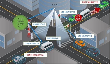 ▲ 차량과 차량, 차량과 인프라 등 통신 개념도. 자료/국토교통부