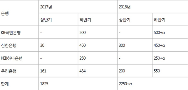 ▲ 4대 시중은행 2017~2018 채용 인원. 연합뉴스 제공