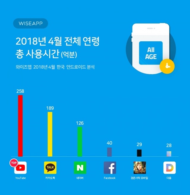 ▲ 전체 오래사용하는앱