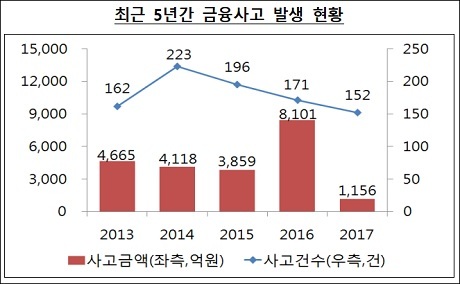 ▲ 최근 5년간 금융사고 발생 현황. 자료/금융감독원