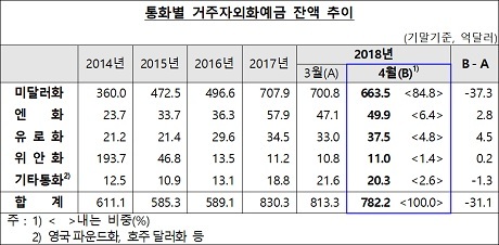 ▲ 통화별 거주자외화예금 잔액 추이. 자료/한국은행