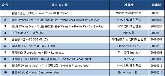 ▲ YES24 음반판매