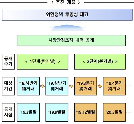 ▲ 외환정책 투명성 제고 방안 추진 개요. 자료/기획재정부