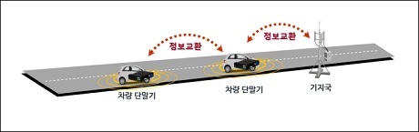 ▲ 차량 간(V2V), 차량-기지국(V2I) 간 정보교환 개념도. 사진/국토교통부