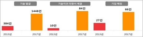 ▲ 공공기술이전 로드쇼 추진 실적. 자료/과학기술정보통신부
