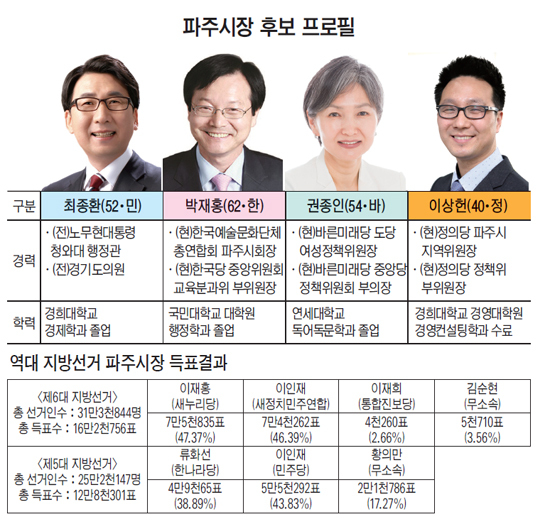 ▲ 최종환 후보