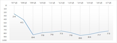 ▲ 한국 노동시장 효율성 종합순위 추이. 자료/세계경제포럼(WEF) 국가경쟁력보고서