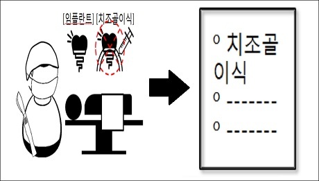 ▲ 치조골 이식술없이 임플란트만 식립하면서 치조골 이식술로 수술보험금을 청구해 보험사기로 적발된 사례가 있다. 자료/금융감독원