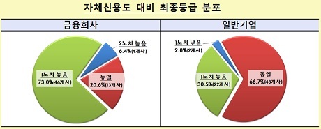 ▲ 금융회사와 일반기업의 자체신용도 대비 최종등급 분포 현황. 자료/금융감독원