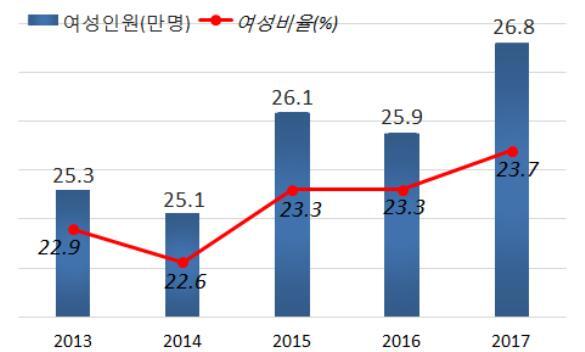 ▲ 600대 기업 여성직원 수 및 비율. 자료/한국경제연구원