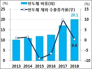 ▲ 반도체 비중 및 반도체 제외 수출증가율. 자료/현대경제연구원