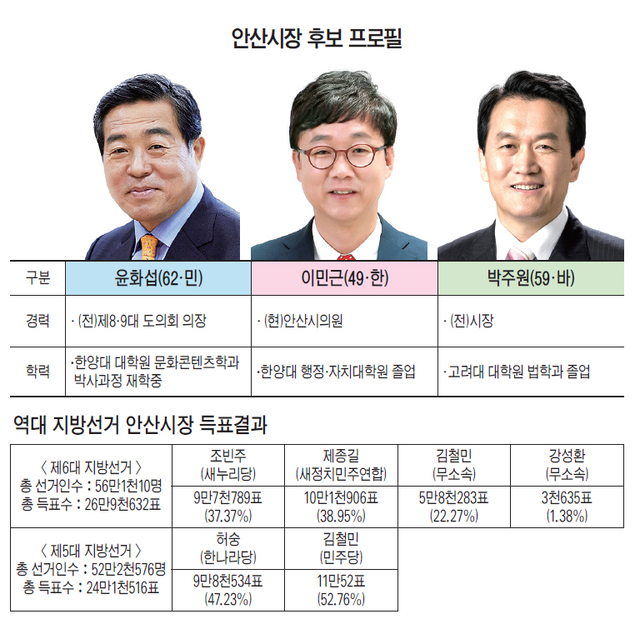 ▲ 안산-윤화섭 더불어민주당 예비후보