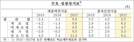 ▲ 외감기업 주요성장성지표. 자료/한국은행