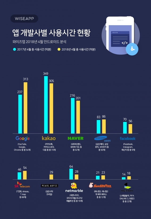 ▲ 4월 앱 개발사별 사용시간
