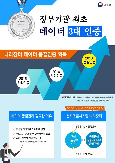 ▲ 국가종합전자조달 시스템인 ‘나라장터’가 한국데이터진흥원의 데이터 품질인증을 획득하면서 정부기관 최초로 데이터 관리, 보안, 품질 3개 인증을 모두 획득했다. 사진/조달청