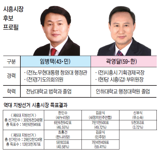 ▲ 임병택