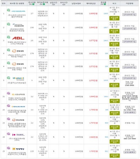 ▲ 보험다모아 상품비교 화면. 사진/금융감독원